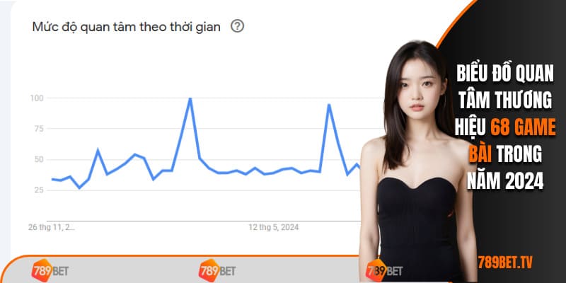 Biểu đồ quan tâm thương hiệu 68 game bài trong năm 2024